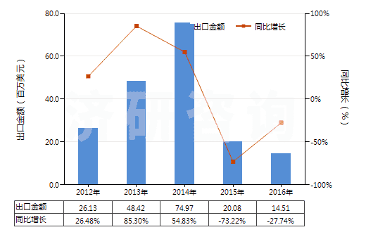 2012-2016年中國橡、塑或革外底的其他短統(tǒng)靴（內底＜24cm）(HS64039191)出口總額及增速統(tǒng)計